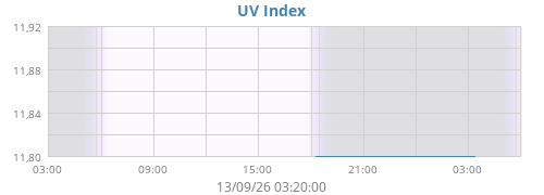 dayUV