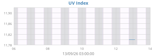 weekUV
