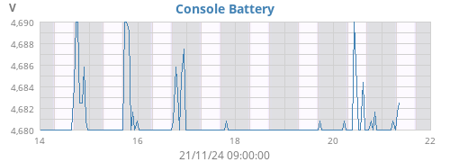 weekvolt